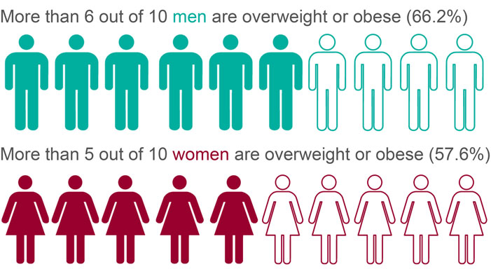 More than 6 out of 10 men are overweight or obese. More than 5 out of 10 women are overweight or obese