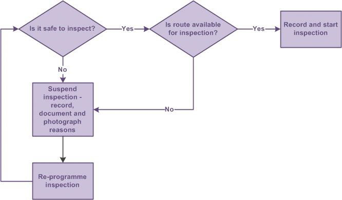 Safety inspection flowchart described under the heading "Are inspections safe to complete?"